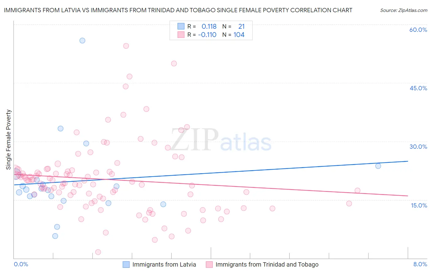 Immigrants from Latvia vs Immigrants from Trinidad and Tobago Single Female Poverty