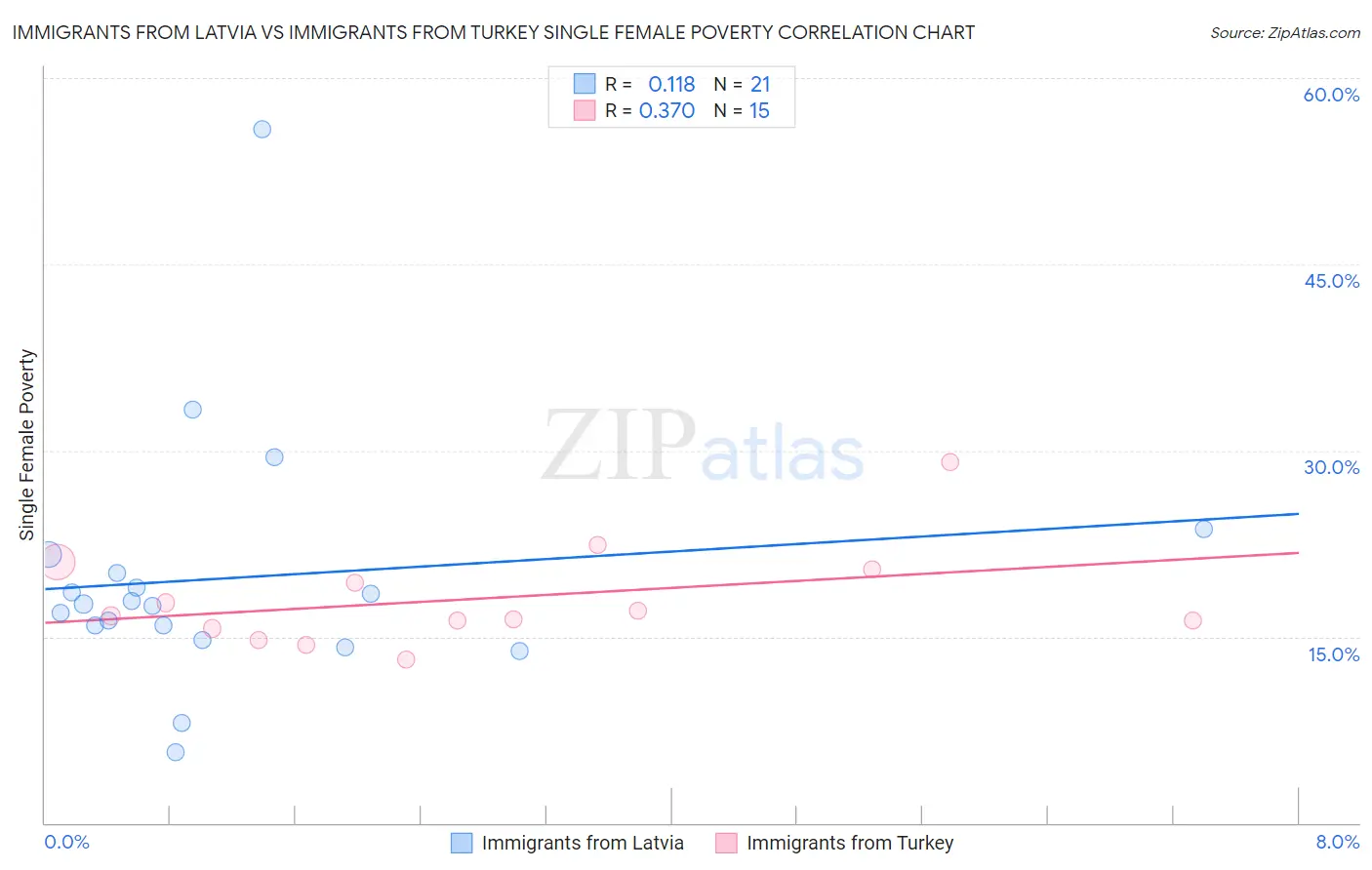 Immigrants from Latvia vs Immigrants from Turkey Single Female Poverty