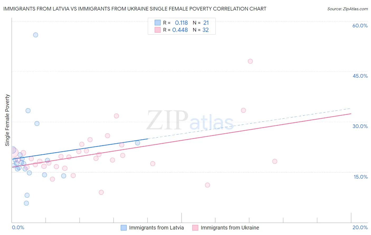 Immigrants from Latvia vs Immigrants from Ukraine Single Female Poverty