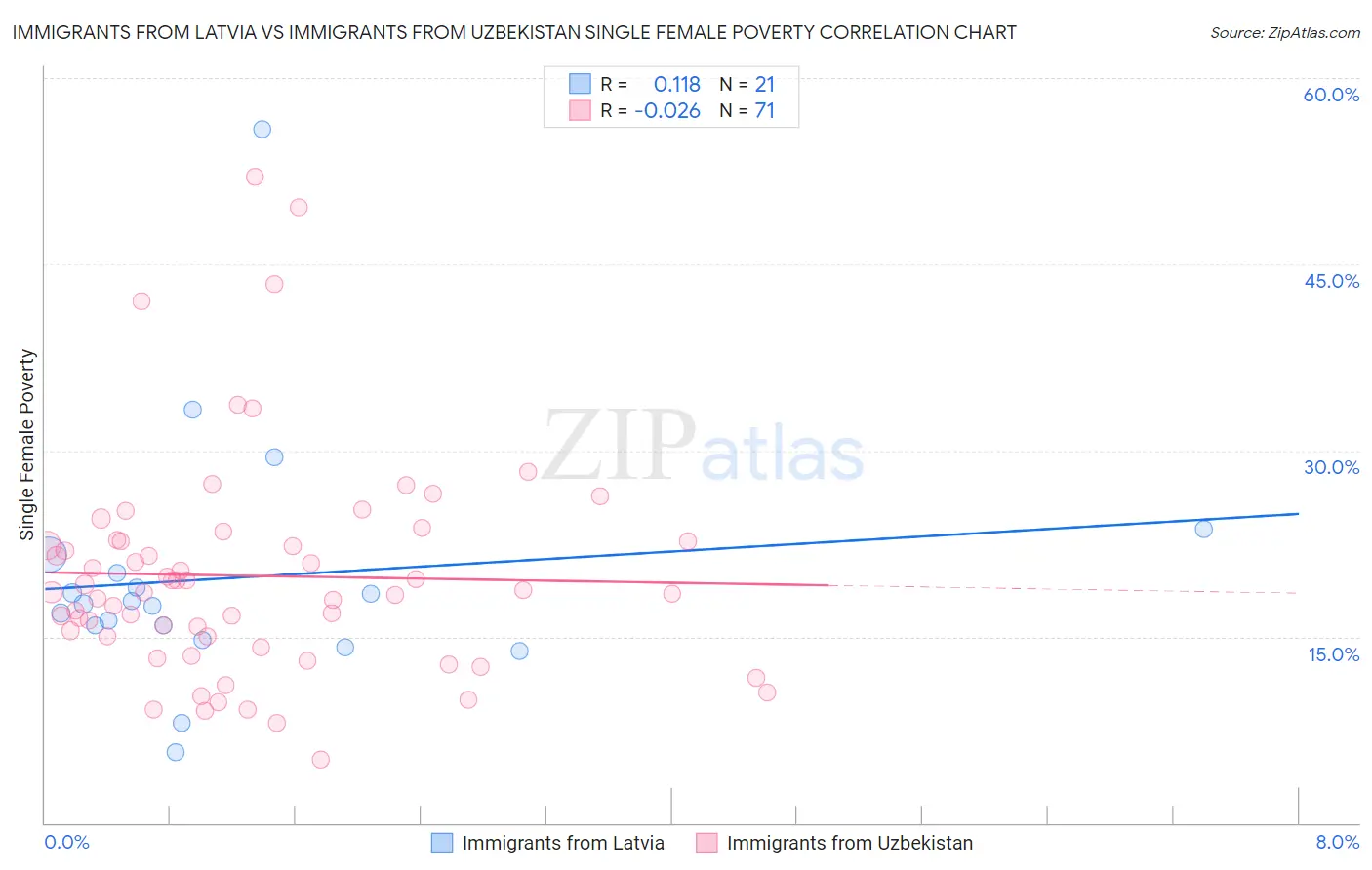 Immigrants from Latvia vs Immigrants from Uzbekistan Single Female Poverty