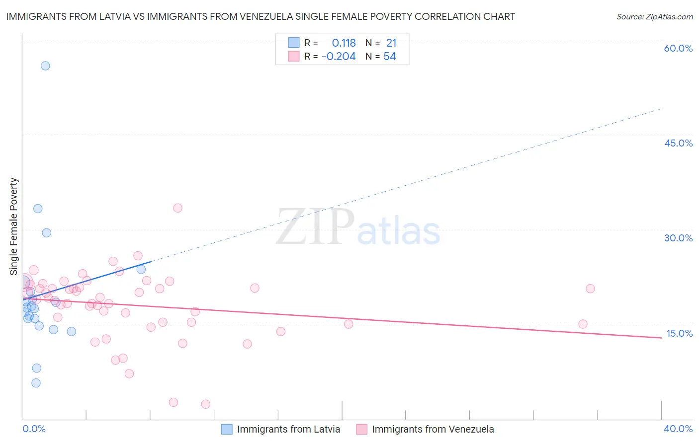 Immigrants from Latvia vs Immigrants from Venezuela Single Female Poverty