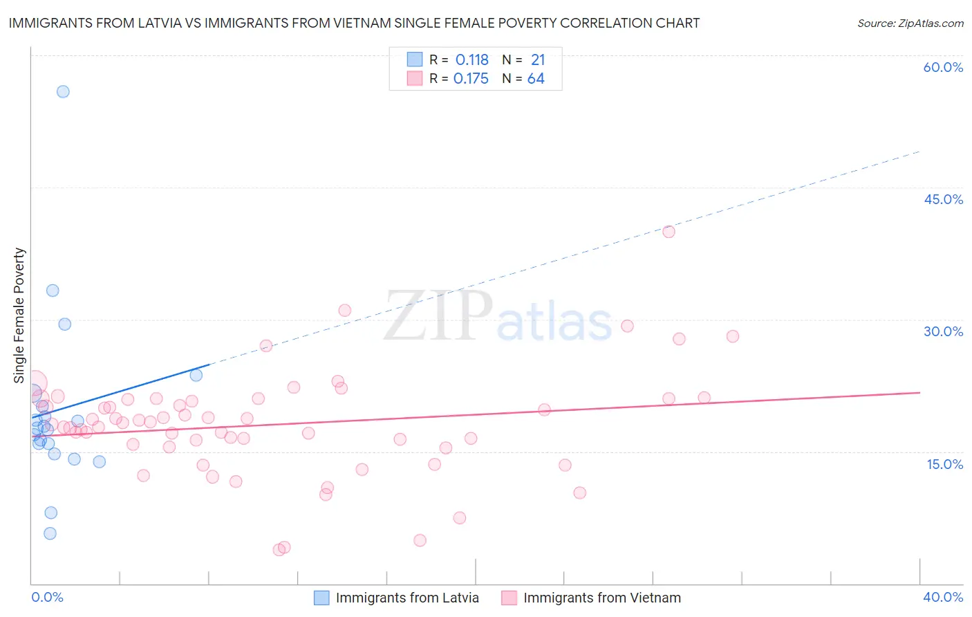 Immigrants from Latvia vs Immigrants from Vietnam Single Female Poverty