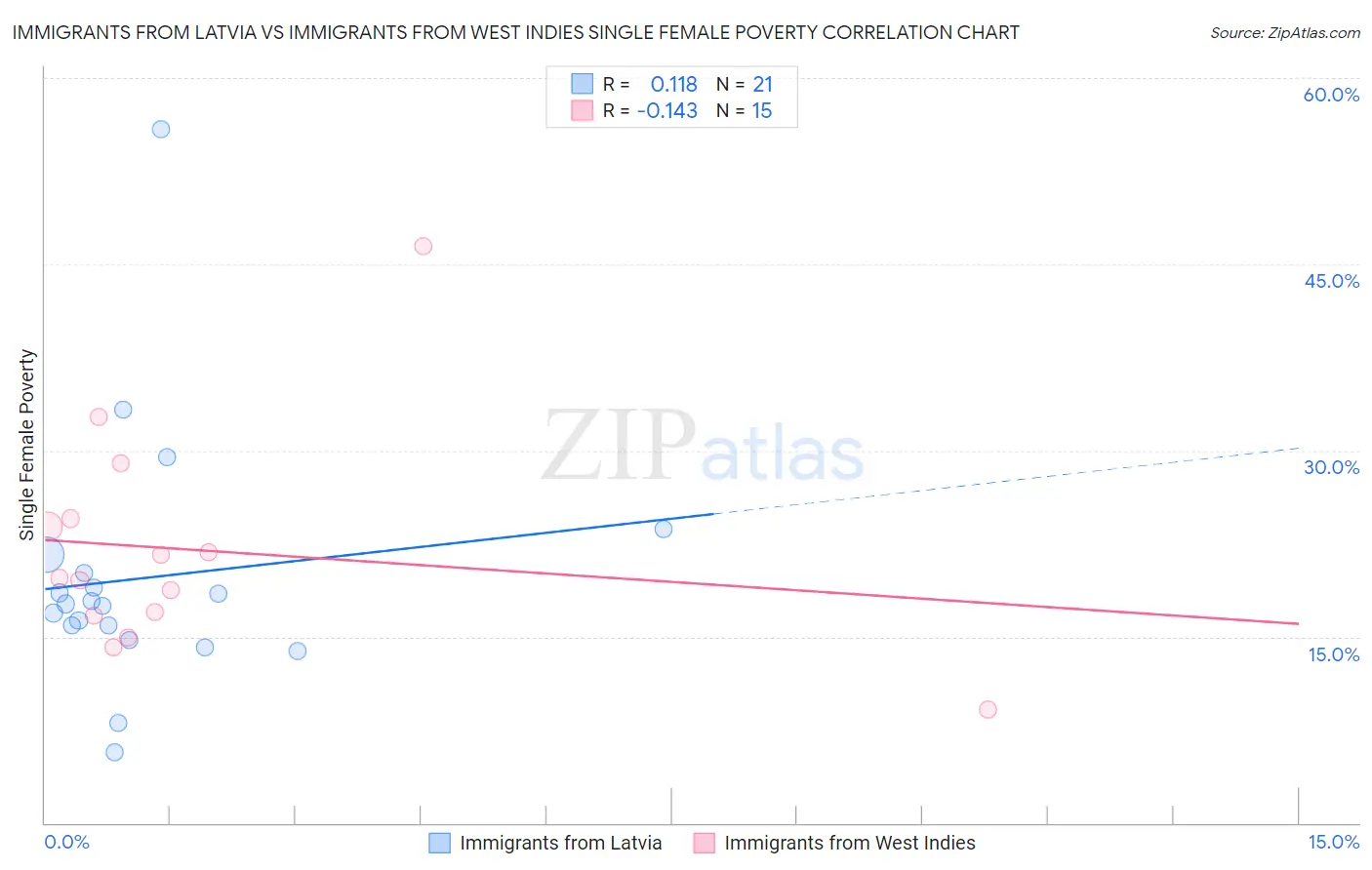 Immigrants from Latvia vs Immigrants from West Indies Single Female Poverty