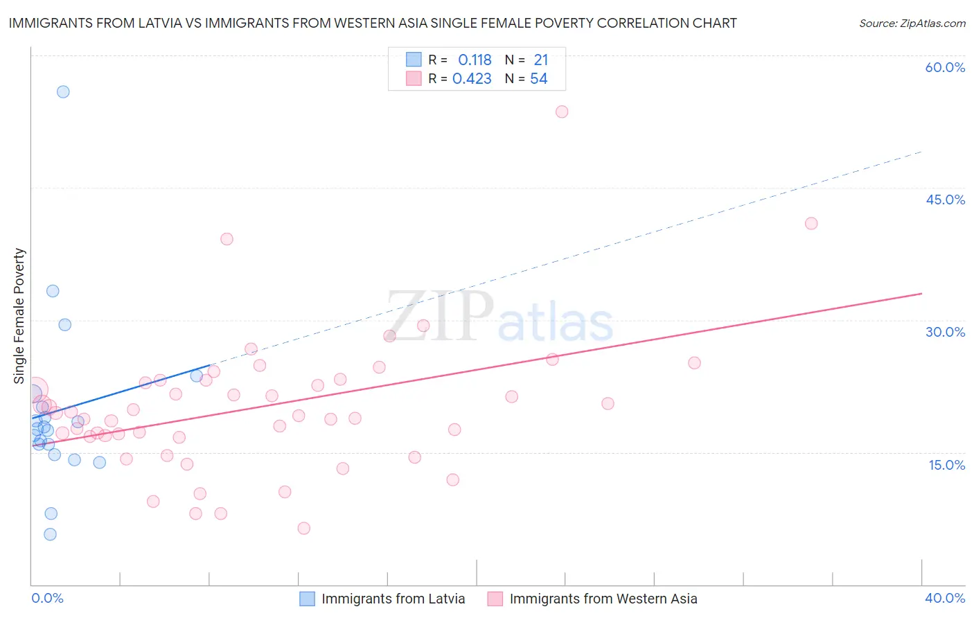 Immigrants from Latvia vs Immigrants from Western Asia Single Female Poverty