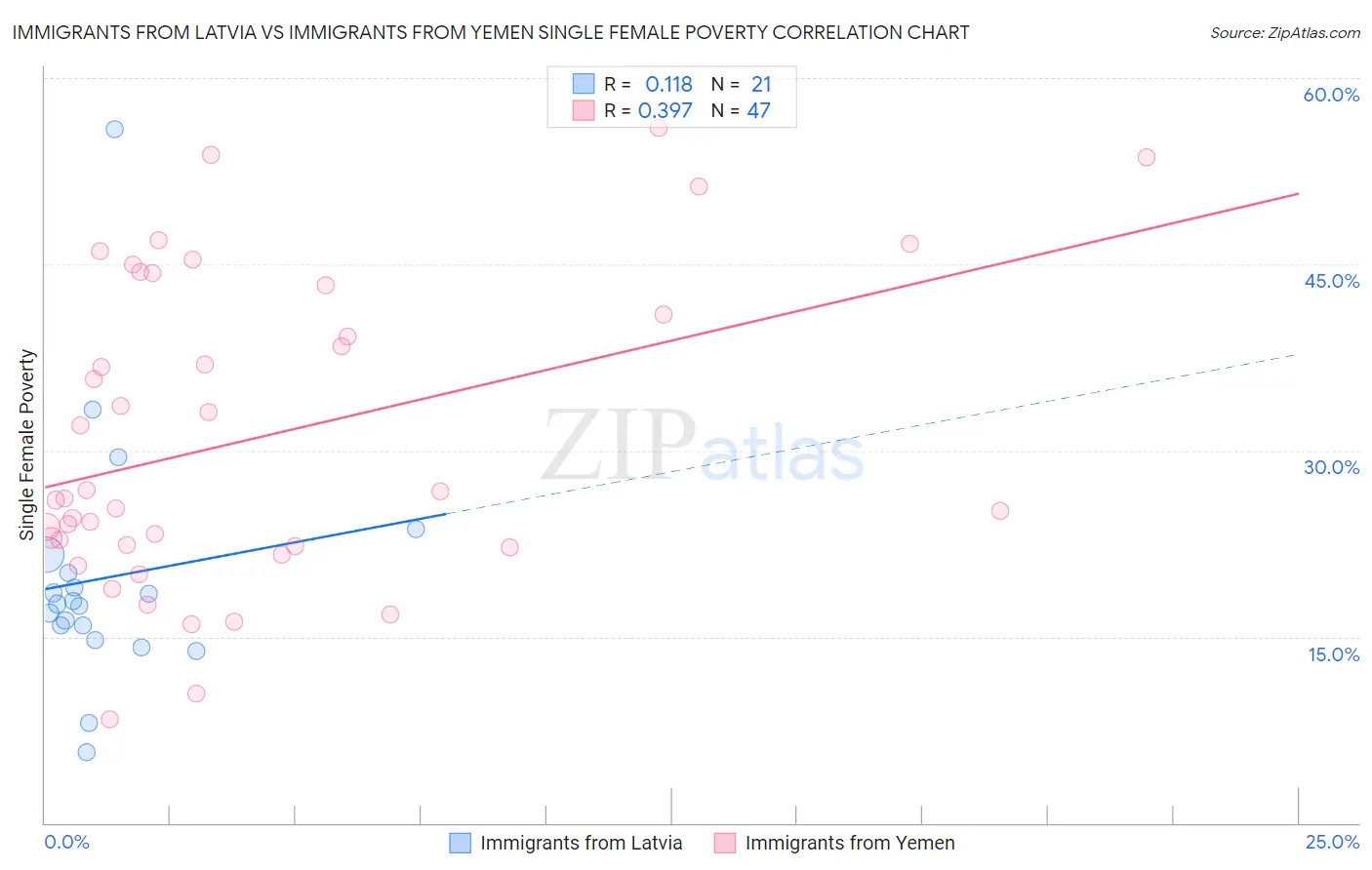 Immigrants from Latvia vs Immigrants from Yemen Single Female Poverty