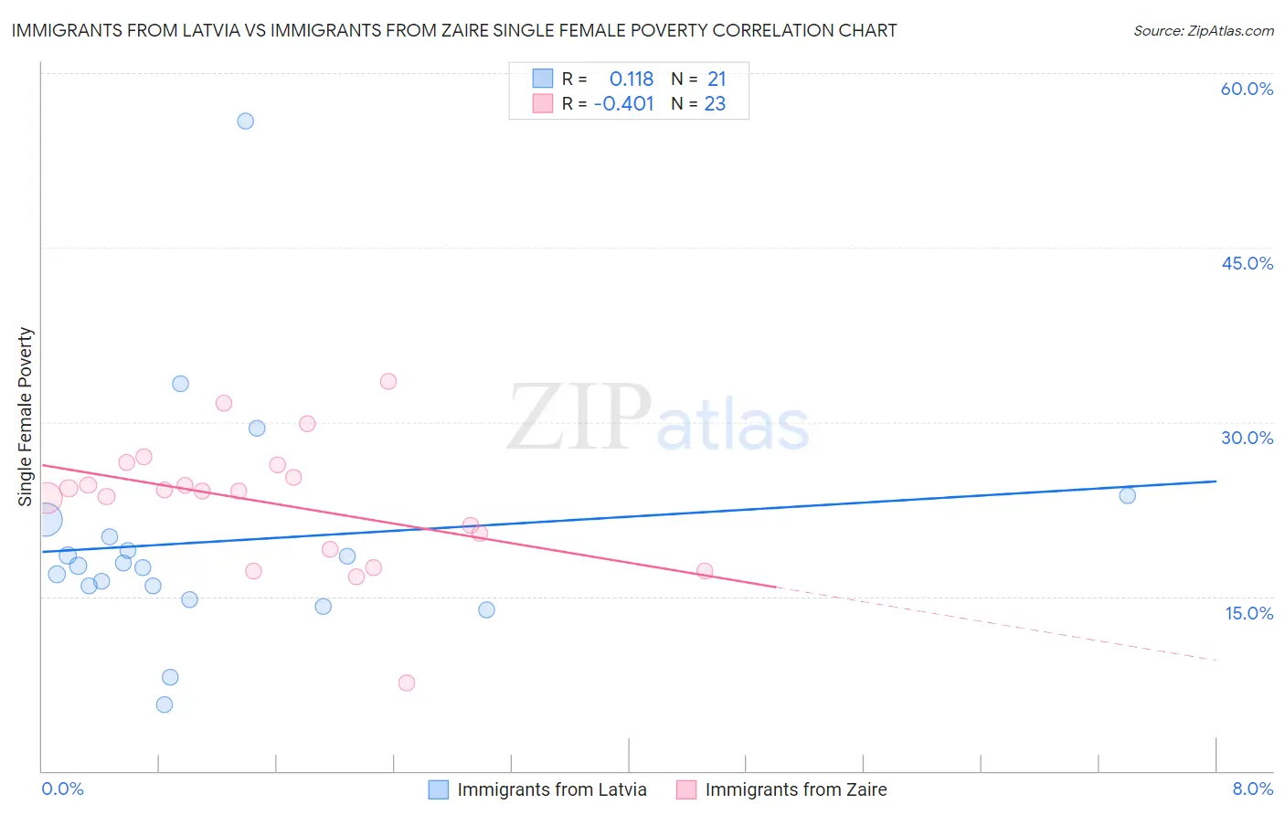 Immigrants from Latvia vs Immigrants from Zaire Single Female Poverty