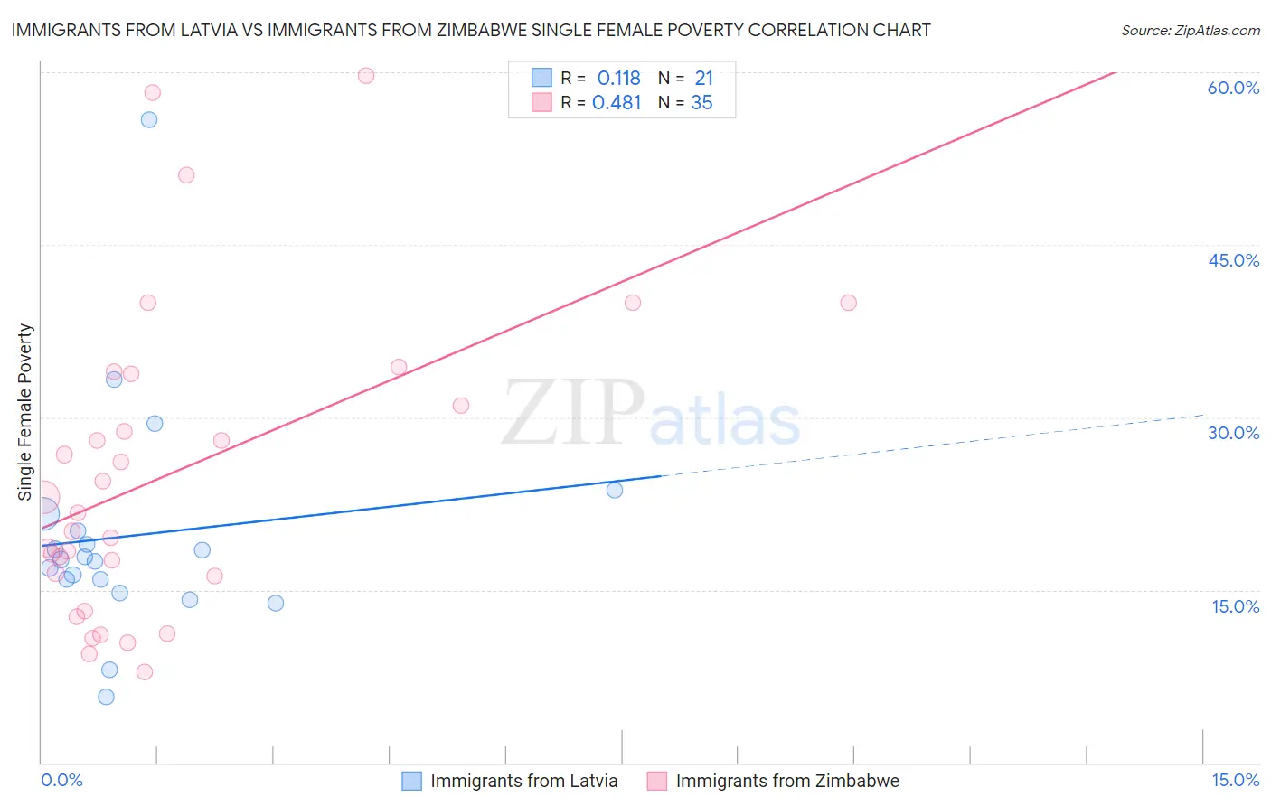 Immigrants from Latvia vs Immigrants from Zimbabwe Single Female Poverty