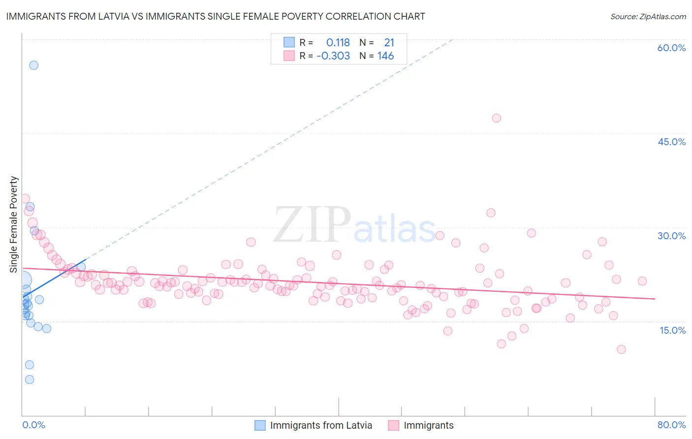 Immigrants from Latvia vs Immigrants Single Female Poverty