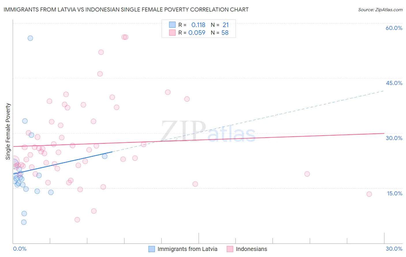 Immigrants from Latvia vs Indonesian Single Female Poverty