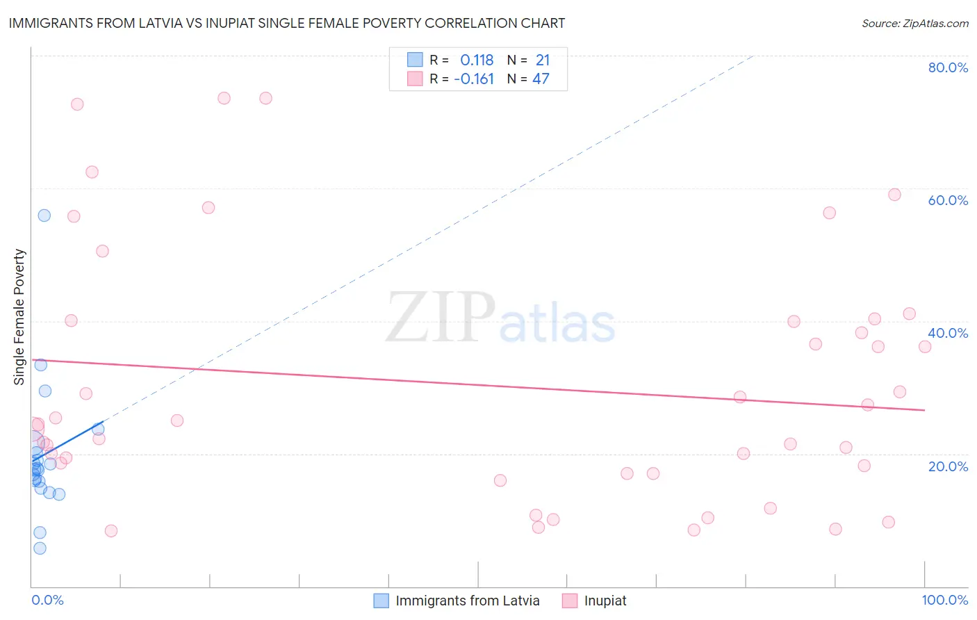 Immigrants from Latvia vs Inupiat Single Female Poverty