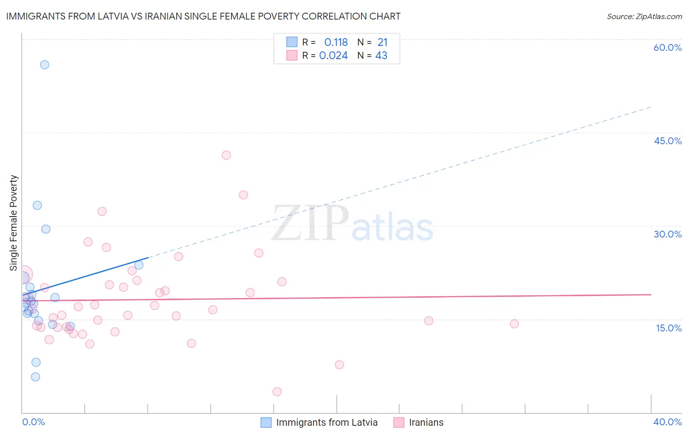 Immigrants from Latvia vs Iranian Single Female Poverty