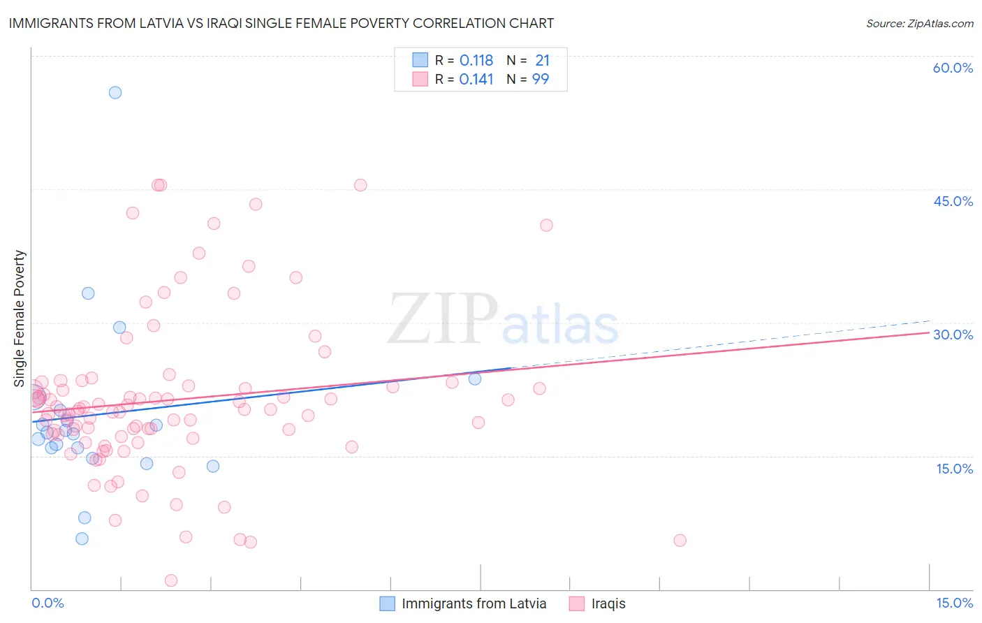 Immigrants from Latvia vs Iraqi Single Female Poverty