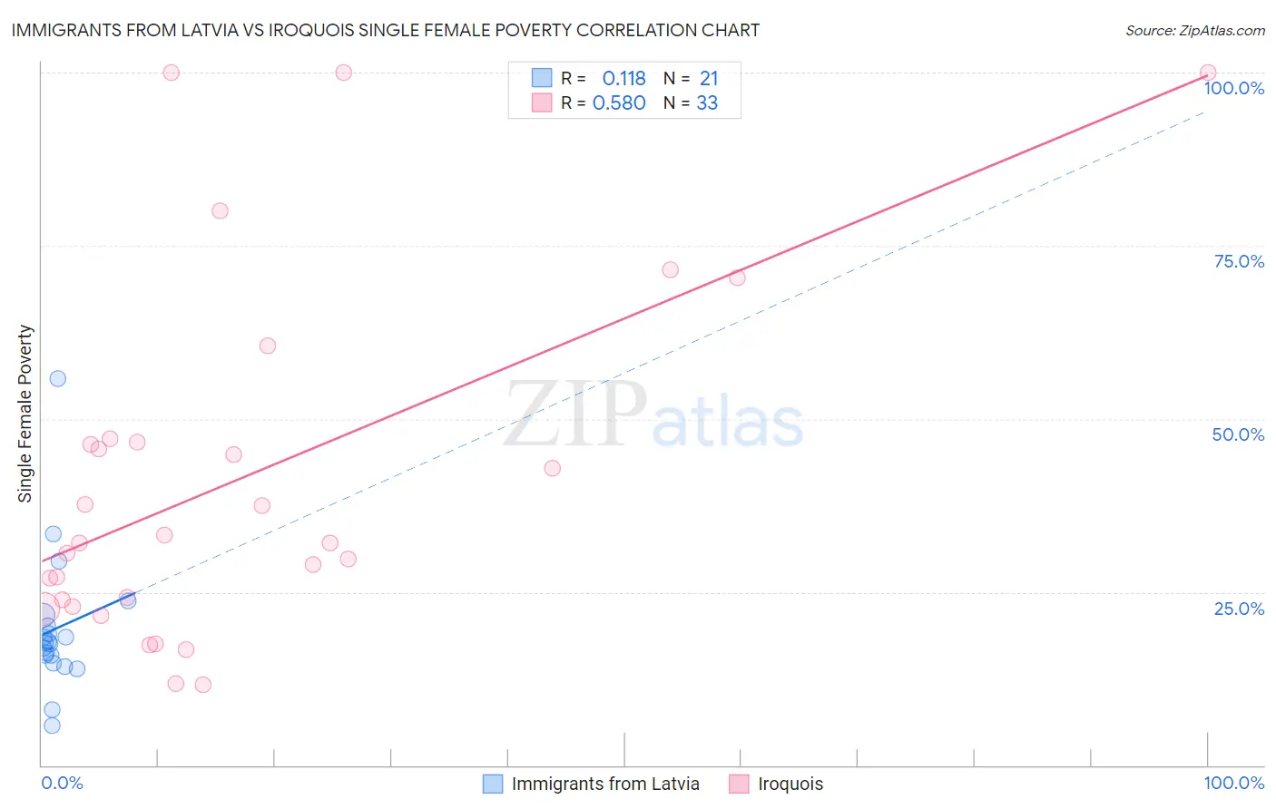 Immigrants from Latvia vs Iroquois Single Female Poverty