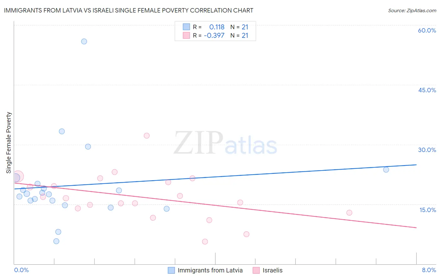 Immigrants from Latvia vs Israeli Single Female Poverty