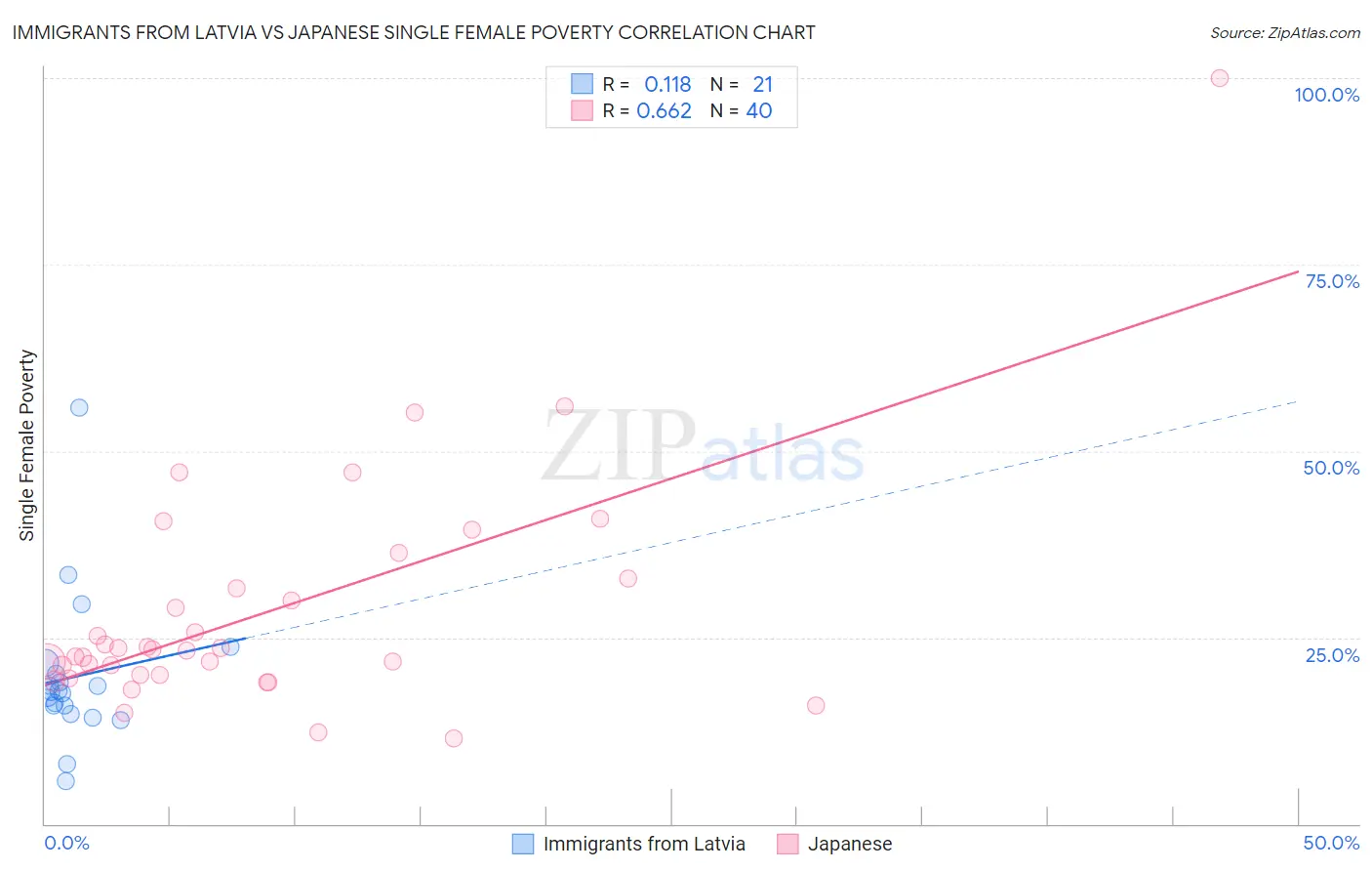 Immigrants from Latvia vs Japanese Single Female Poverty