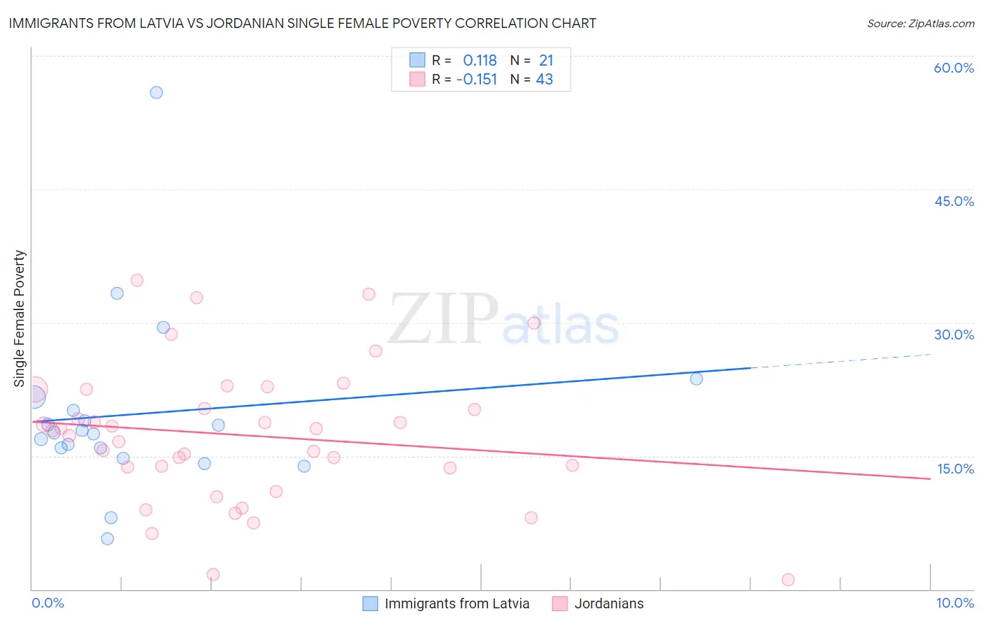 Immigrants from Latvia vs Jordanian Single Female Poverty