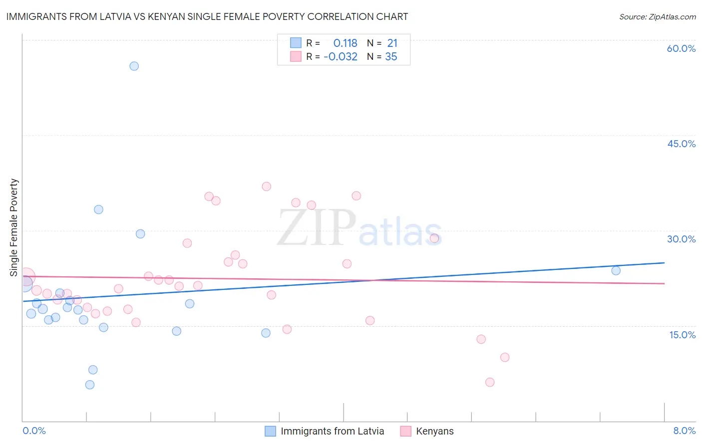 Immigrants from Latvia vs Kenyan Single Female Poverty