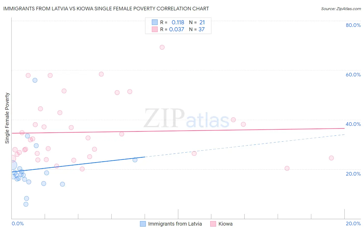 Immigrants from Latvia vs Kiowa Single Female Poverty