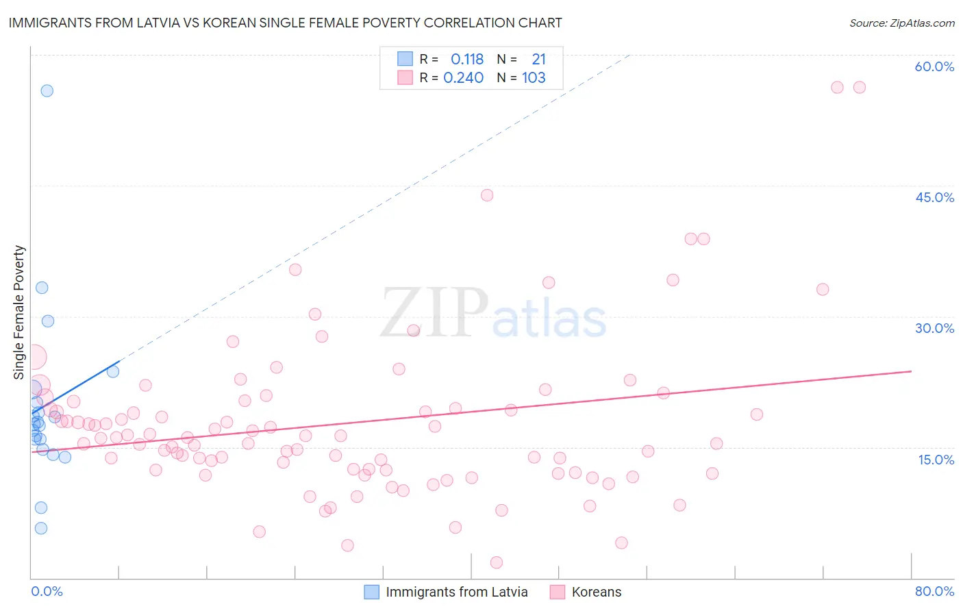 Immigrants from Latvia vs Korean Single Female Poverty