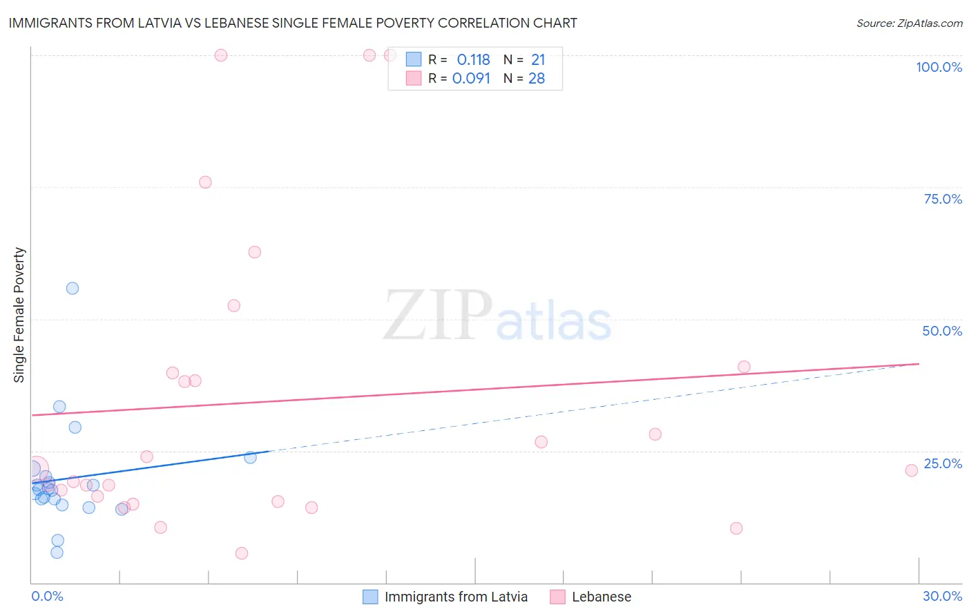 Immigrants from Latvia vs Lebanese Single Female Poverty