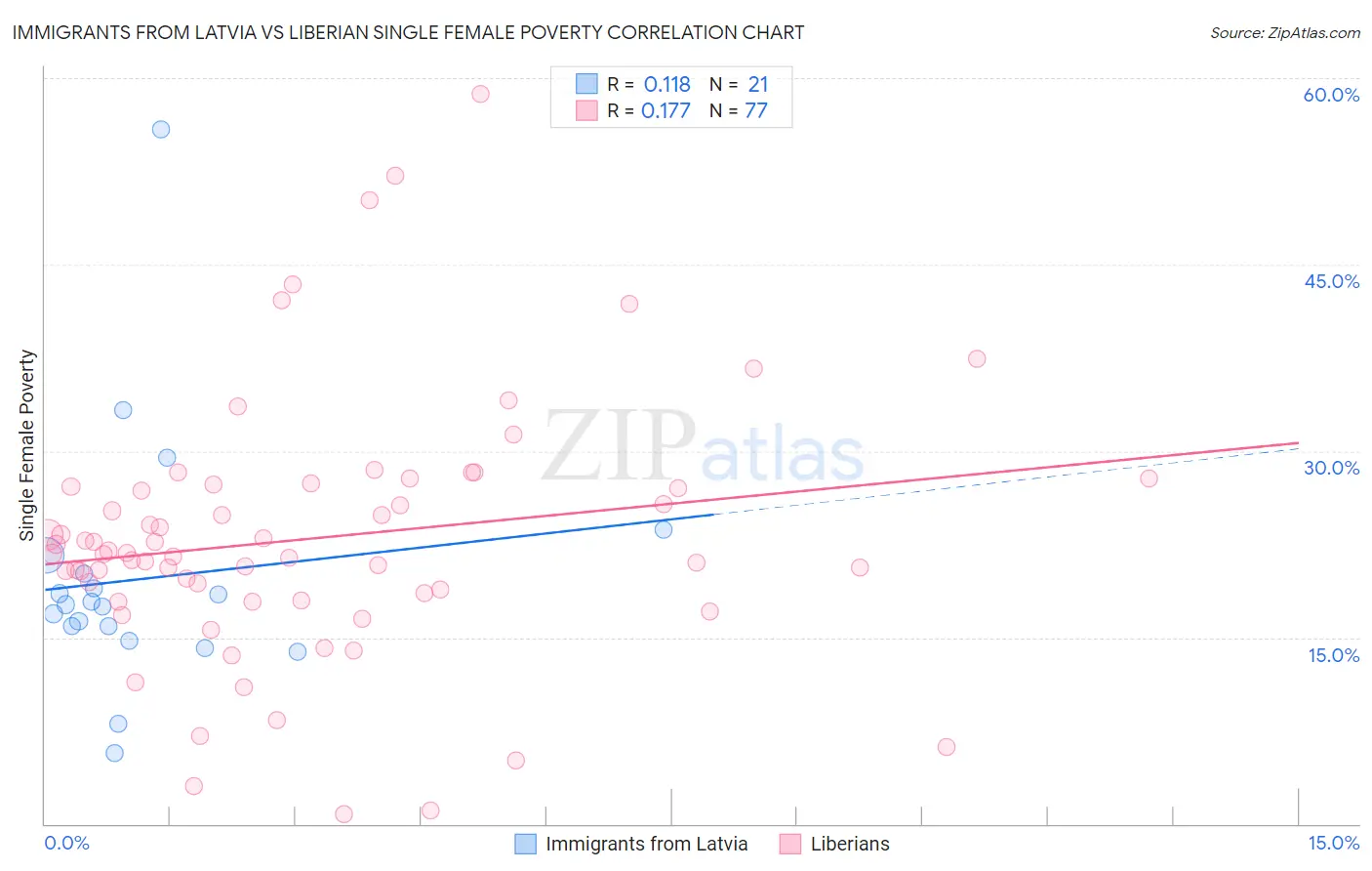 Immigrants from Latvia vs Liberian Single Female Poverty