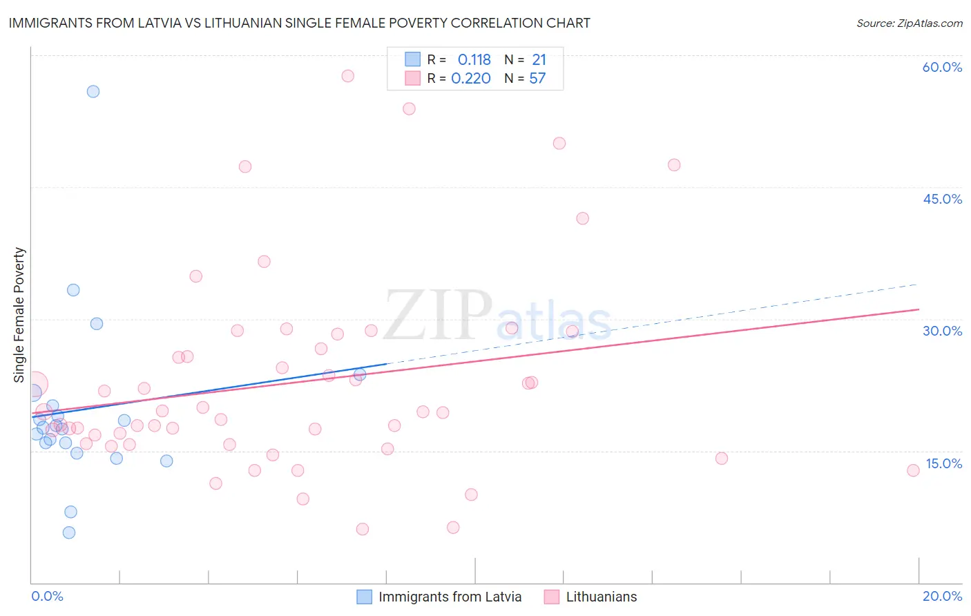 Immigrants from Latvia vs Lithuanian Single Female Poverty