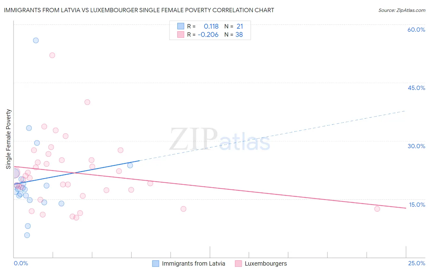 Immigrants from Latvia vs Luxembourger Single Female Poverty