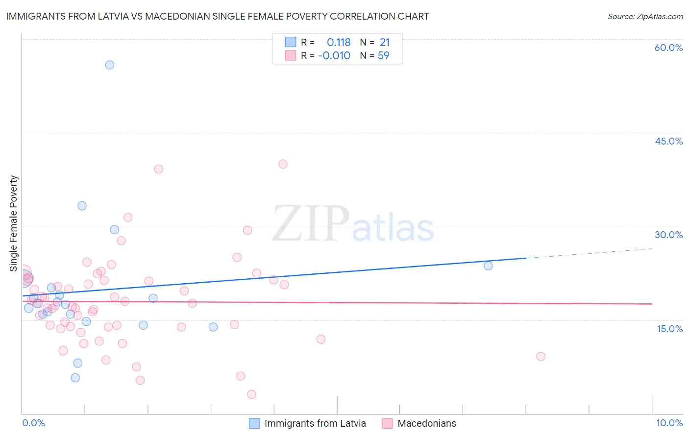 Immigrants from Latvia vs Macedonian Single Female Poverty