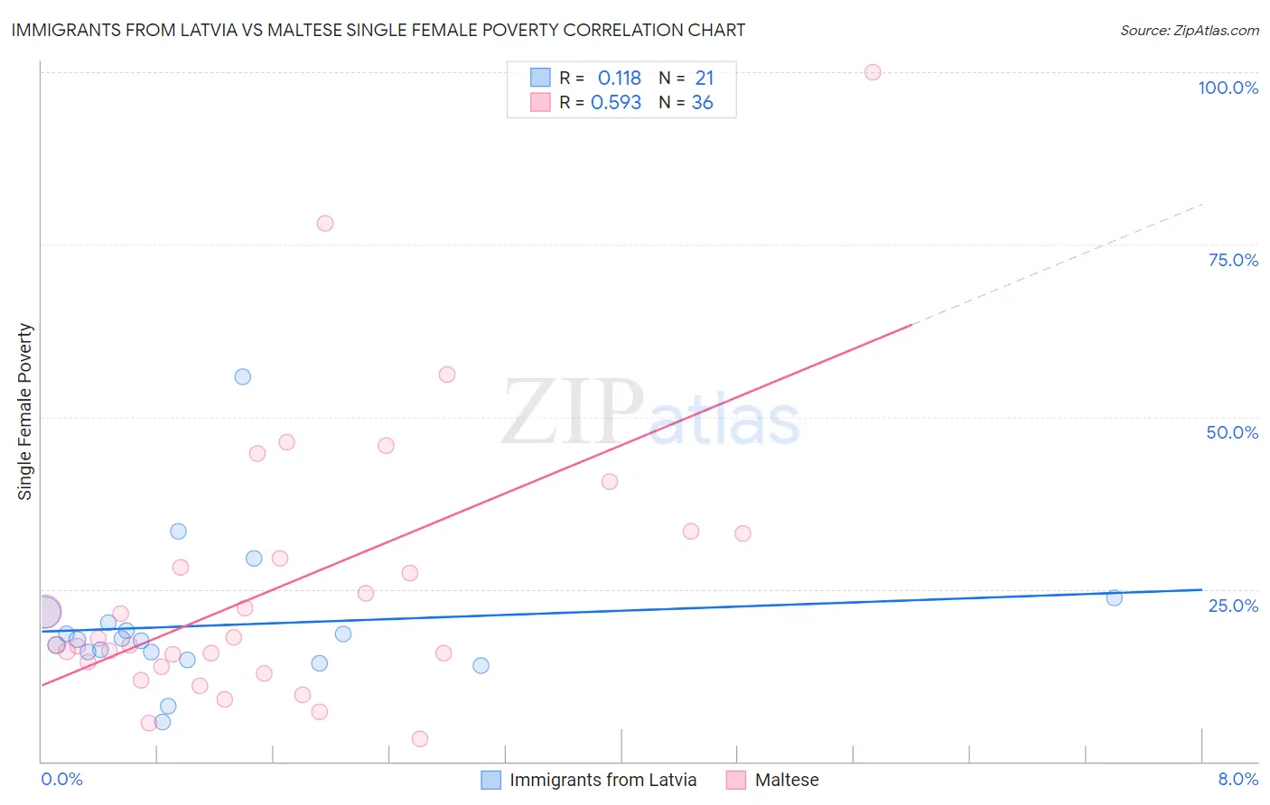 Immigrants from Latvia vs Maltese Single Female Poverty