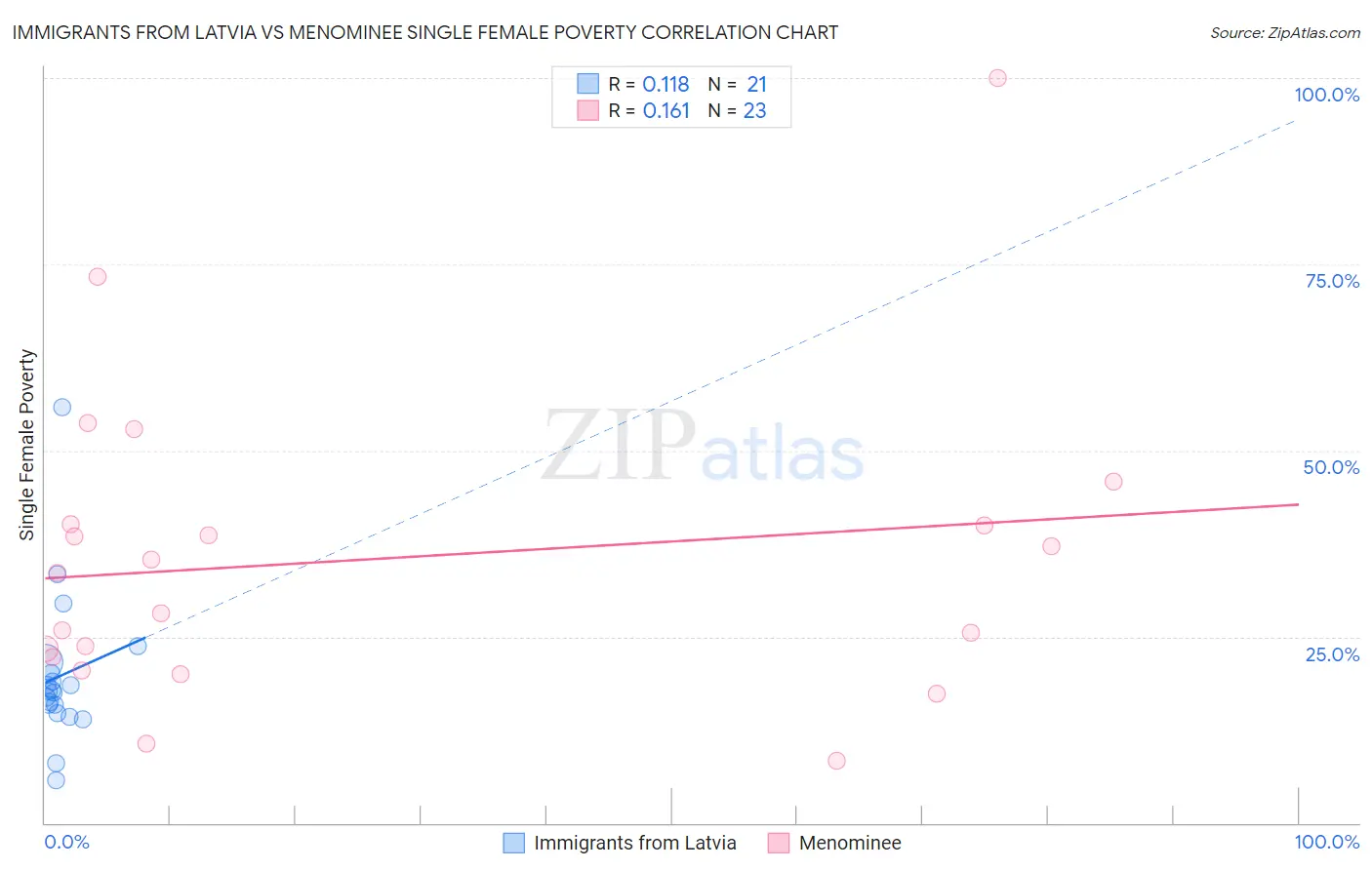 Immigrants from Latvia vs Menominee Single Female Poverty