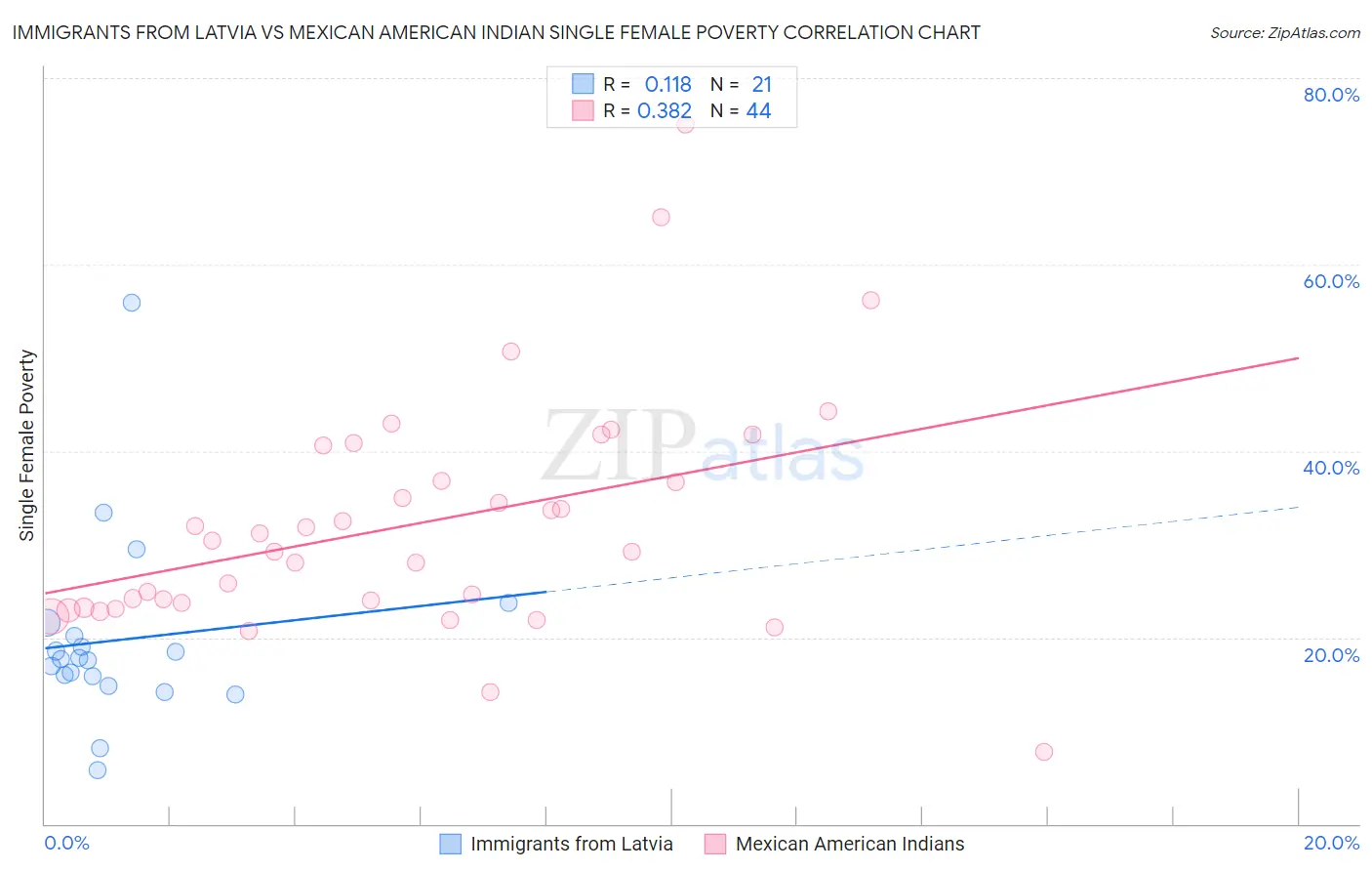 Immigrants from Latvia vs Mexican American Indian Single Female Poverty