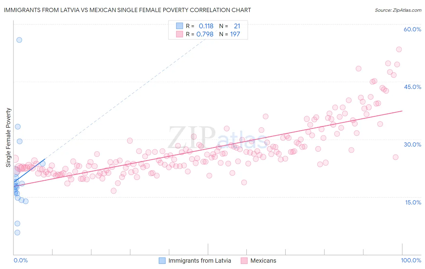 Immigrants from Latvia vs Mexican Single Female Poverty