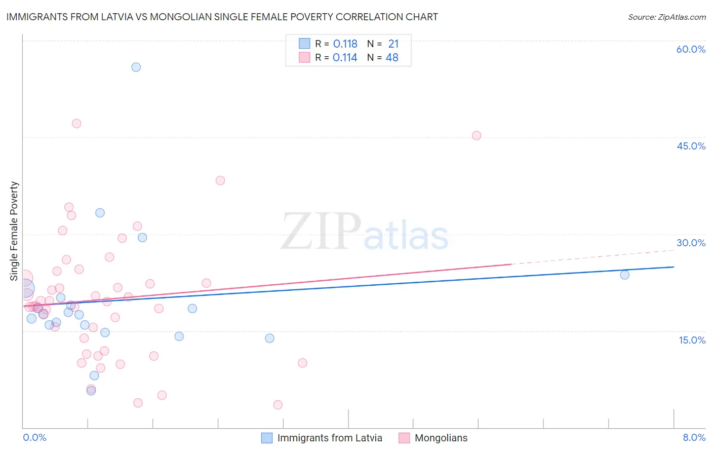 Immigrants from Latvia vs Mongolian Single Female Poverty