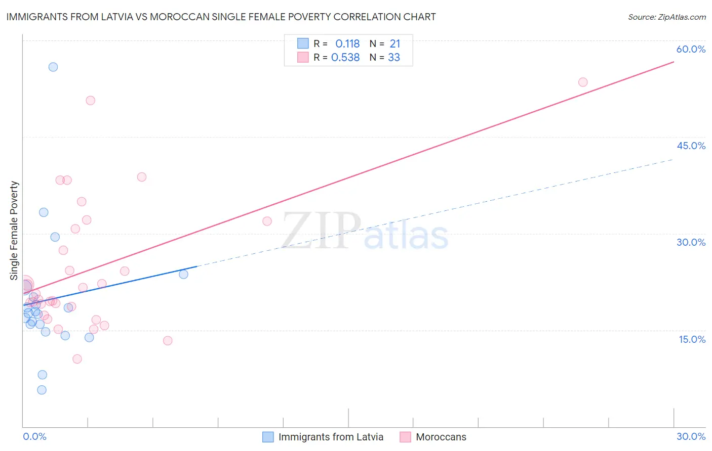 Immigrants from Latvia vs Moroccan Single Female Poverty