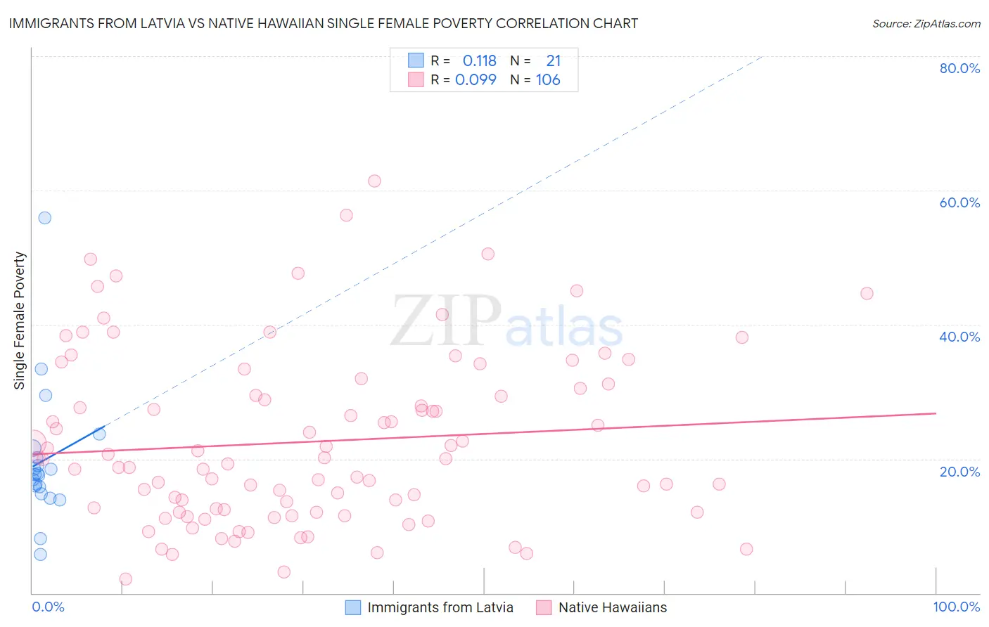 Immigrants from Latvia vs Native Hawaiian Single Female Poverty