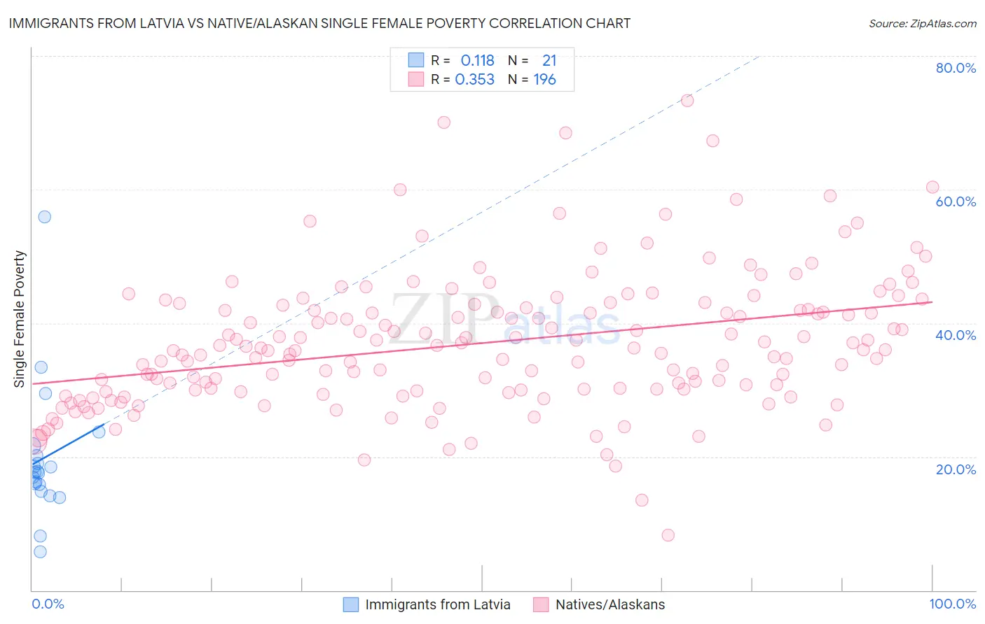 Immigrants from Latvia vs Native/Alaskan Single Female Poverty