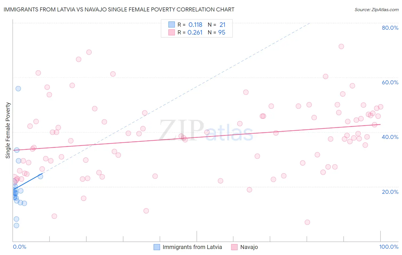 Immigrants from Latvia vs Navajo Single Female Poverty