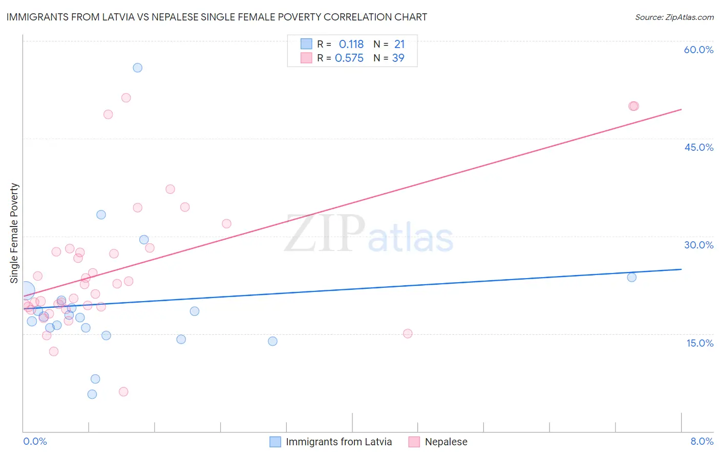 Immigrants from Latvia vs Nepalese Single Female Poverty