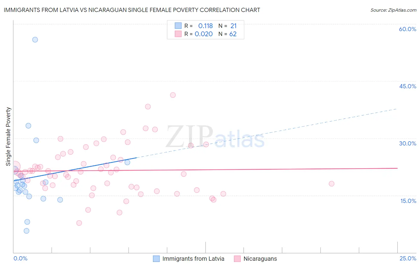 Immigrants from Latvia vs Nicaraguan Single Female Poverty