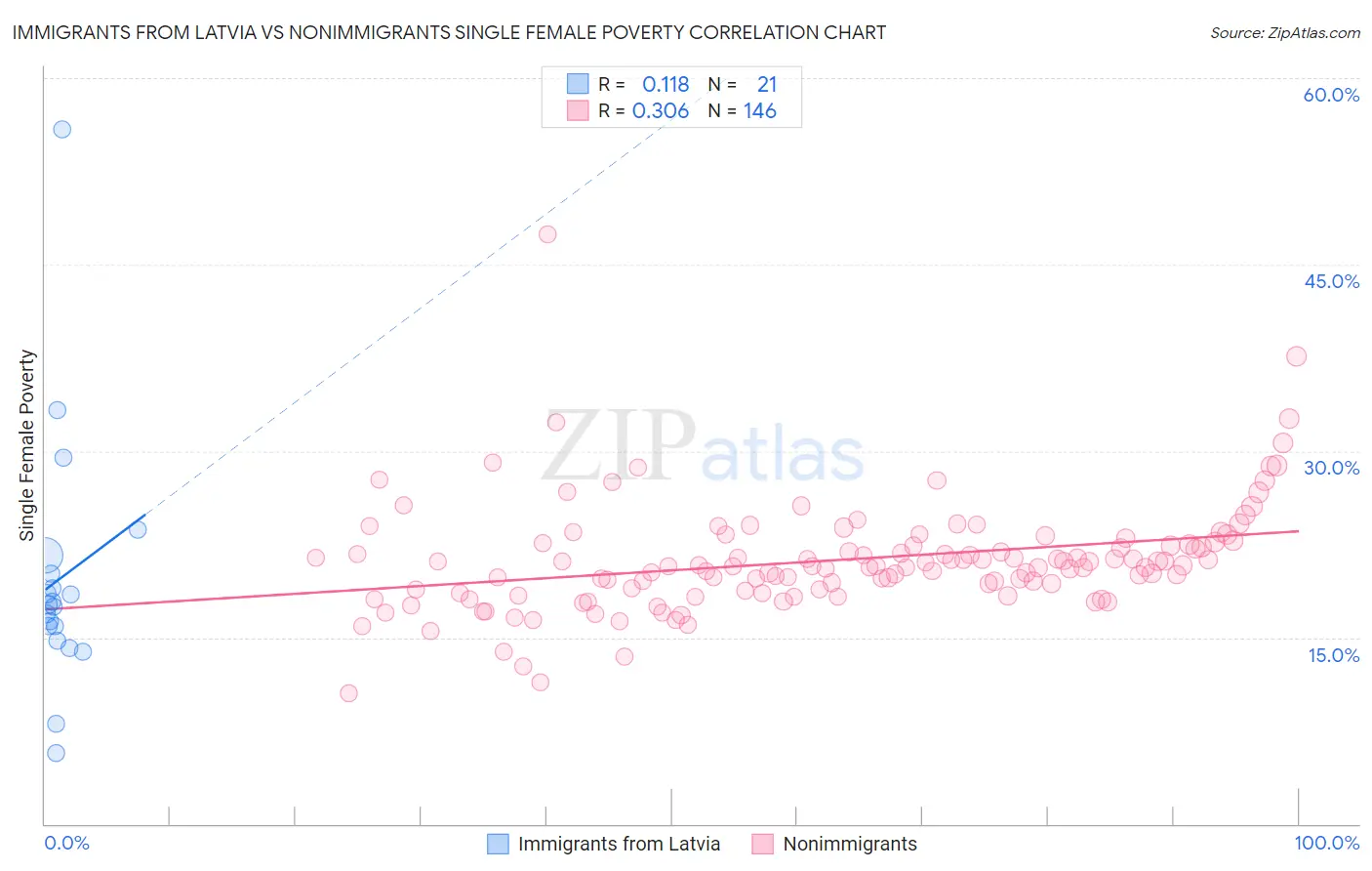 Immigrants from Latvia vs Nonimmigrants Single Female Poverty