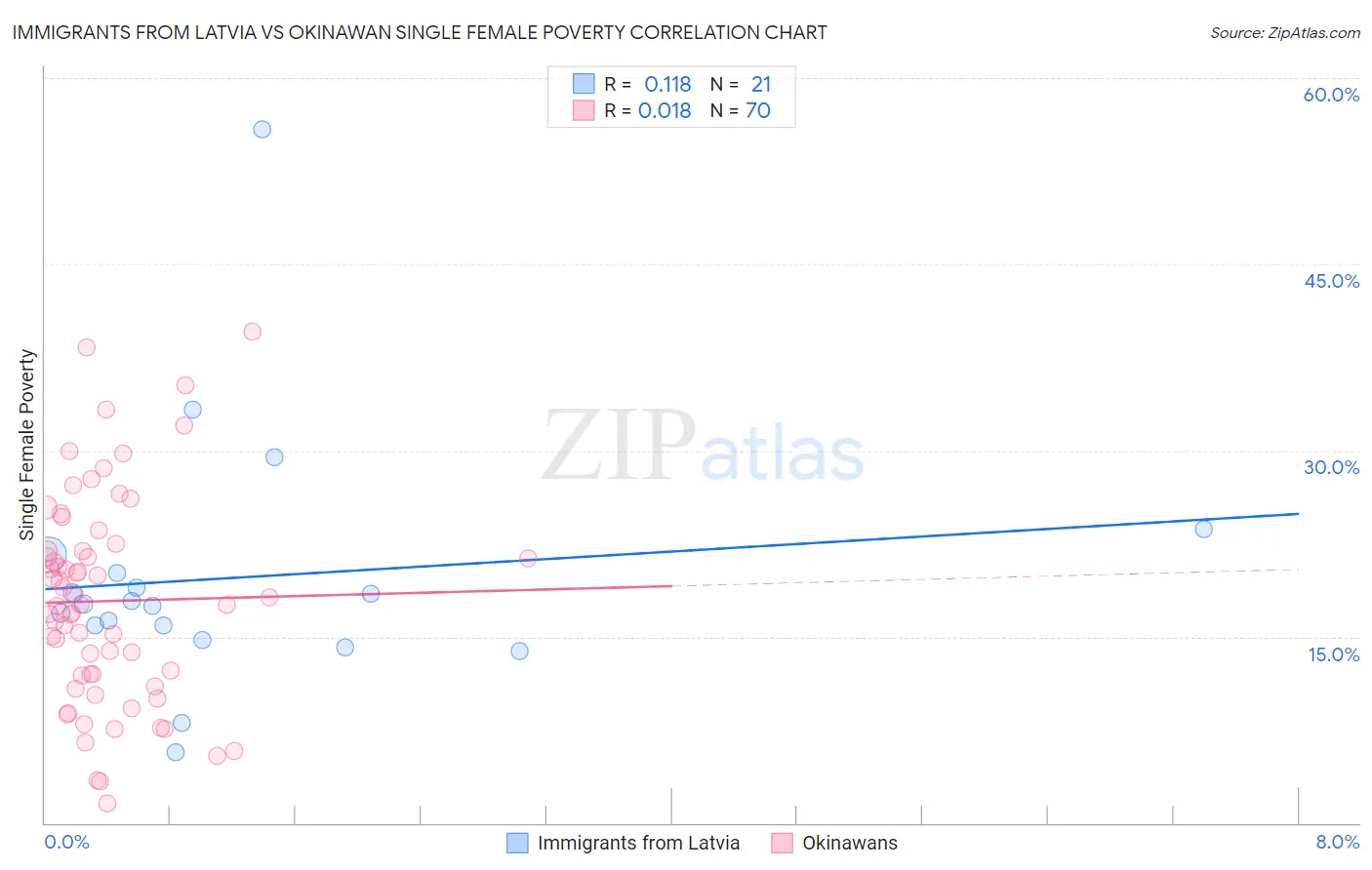 Immigrants from Latvia vs Okinawan Single Female Poverty