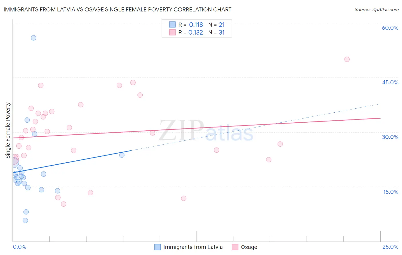 Immigrants from Latvia vs Osage Single Female Poverty