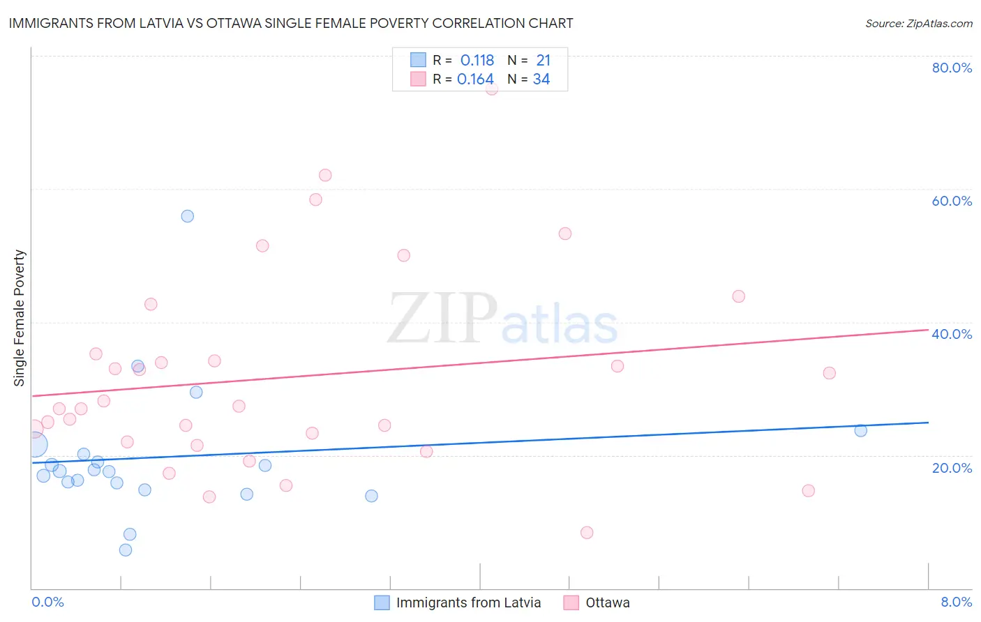 Immigrants from Latvia vs Ottawa Single Female Poverty