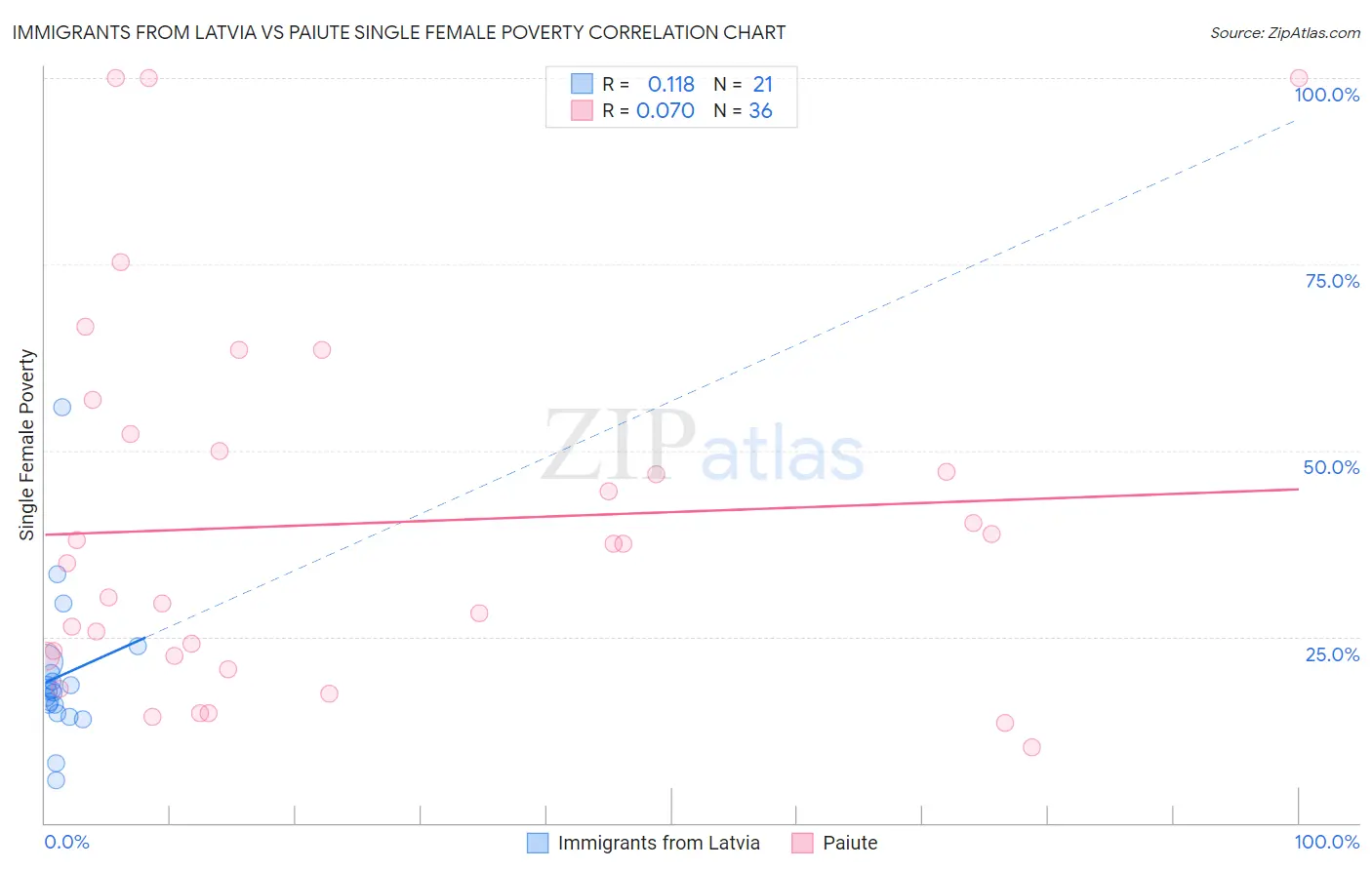 Immigrants from Latvia vs Paiute Single Female Poverty