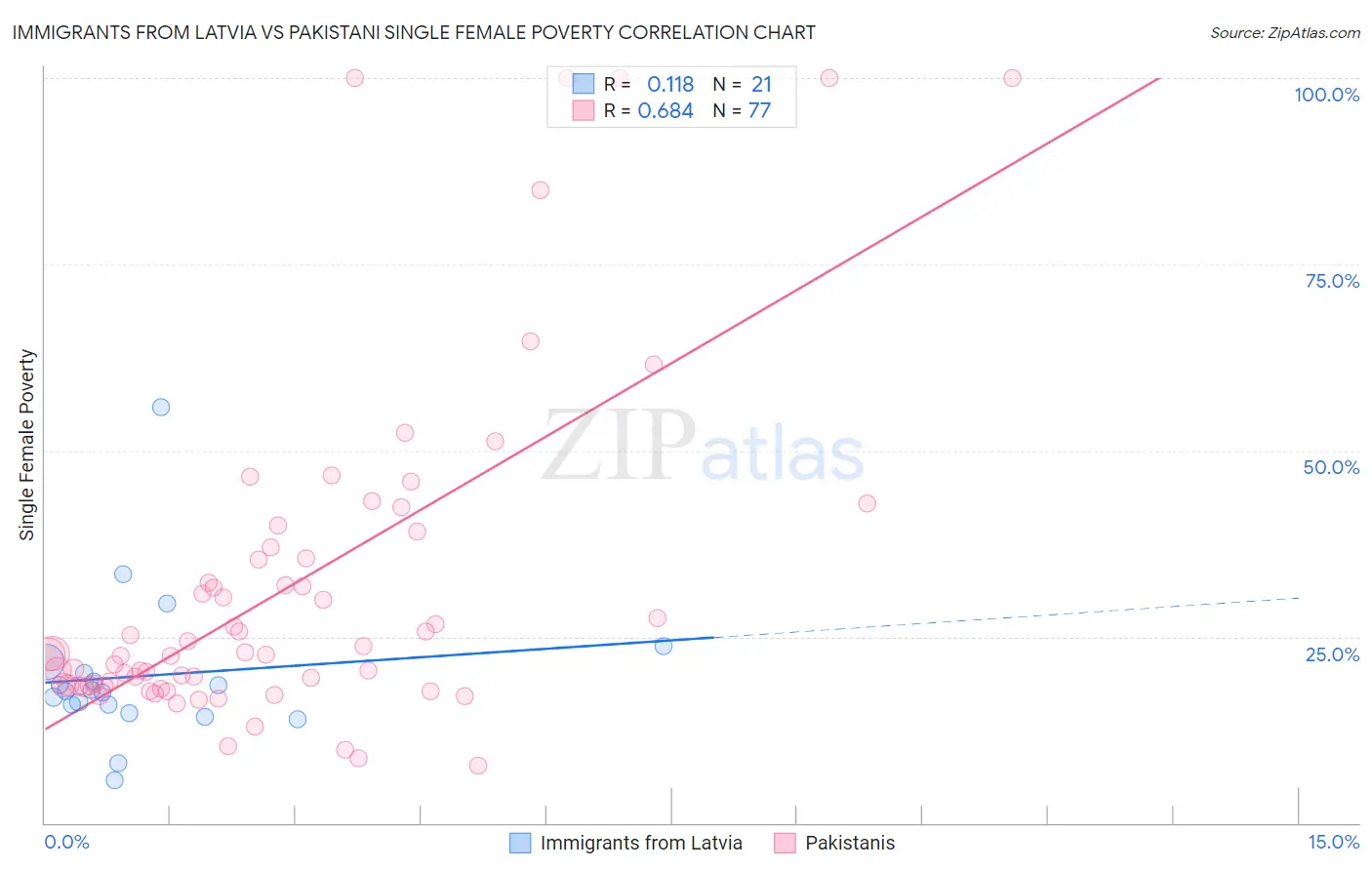 Immigrants from Latvia vs Pakistani Single Female Poverty