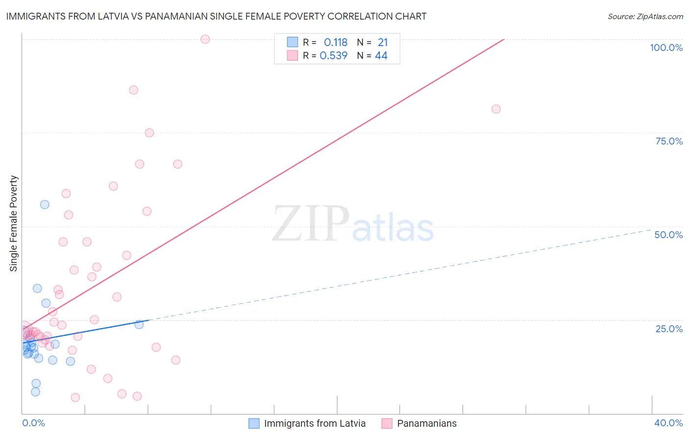 Immigrants from Latvia vs Panamanian Single Female Poverty