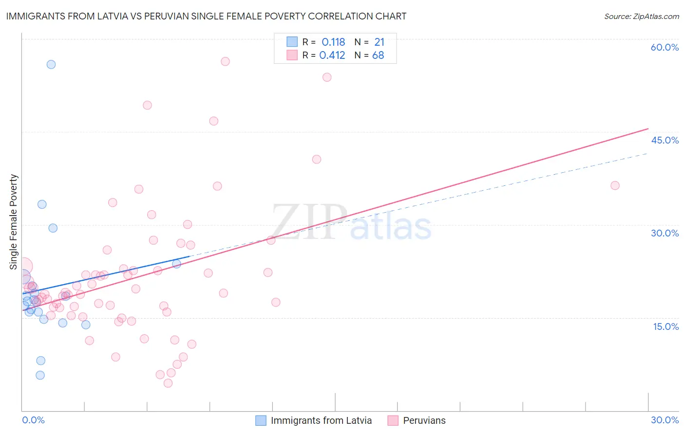 Immigrants from Latvia vs Peruvian Single Female Poverty