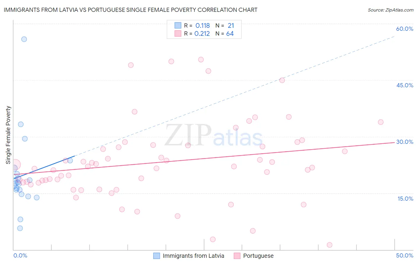 Immigrants from Latvia vs Portuguese Single Female Poverty