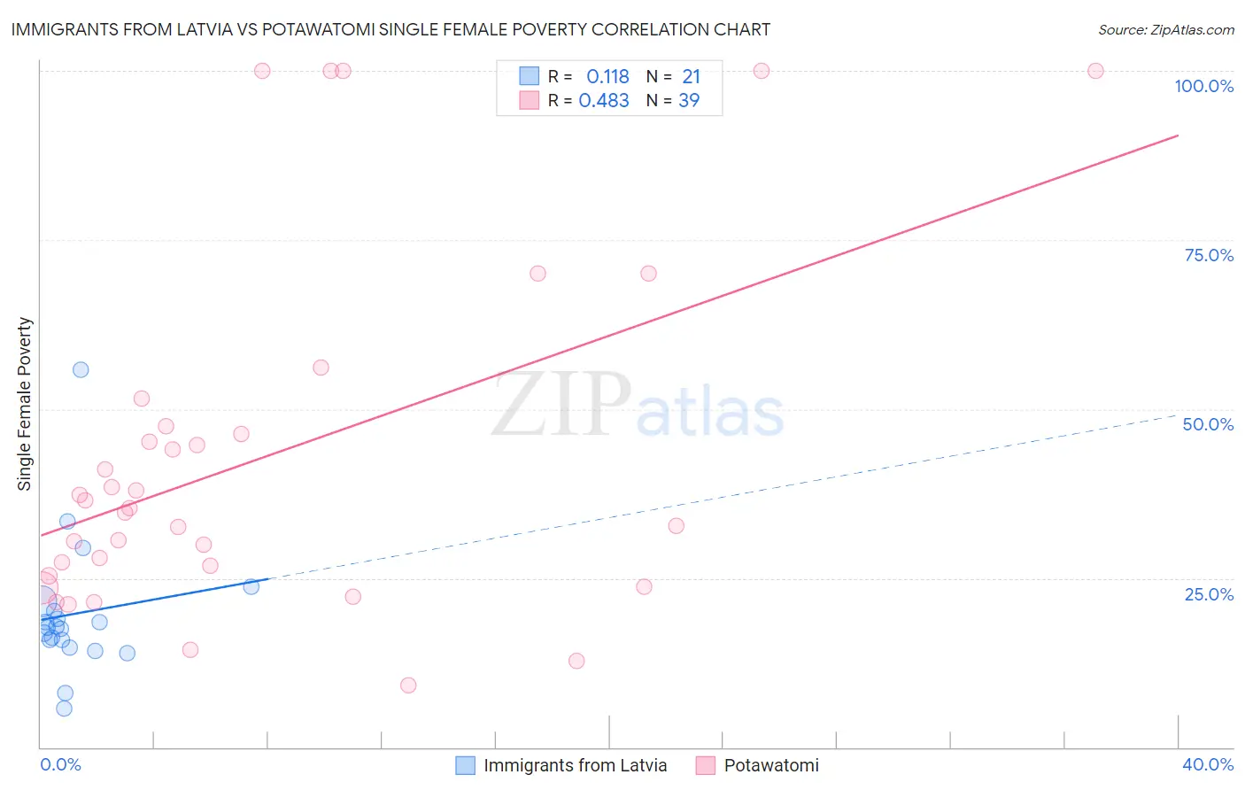 Immigrants from Latvia vs Potawatomi Single Female Poverty