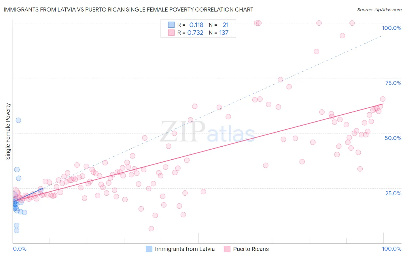 Immigrants from Latvia vs Puerto Rican Single Female Poverty